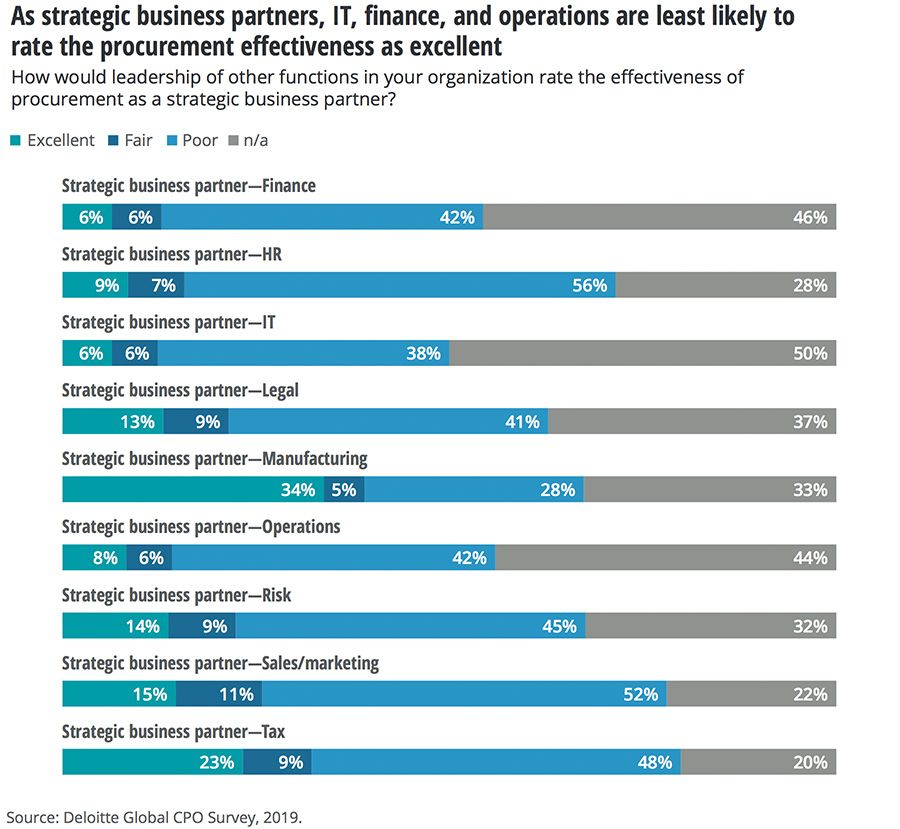 Strategic business partners for CPOs