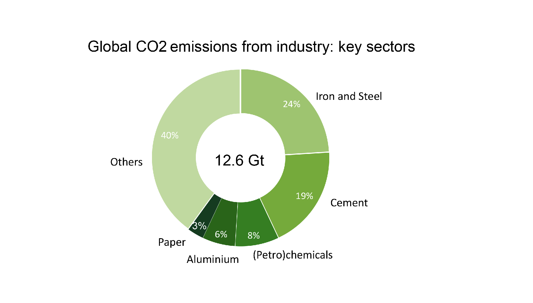 A breakdown of industrial sector emissions, 2014