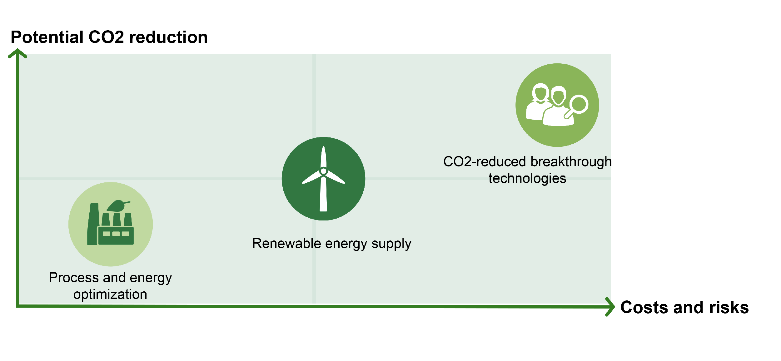 Three areas of focus for the chemical industry