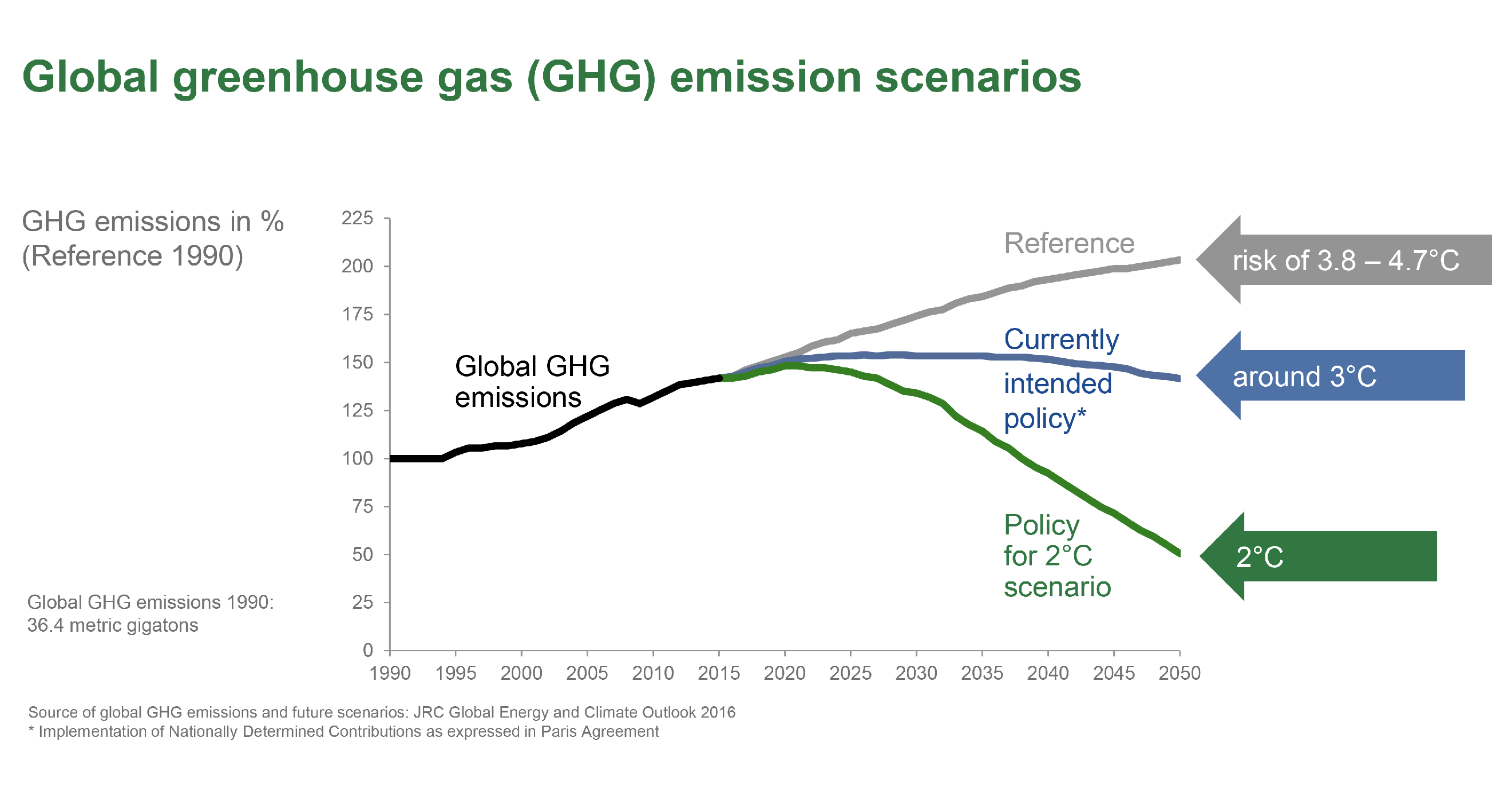 Three possible emission pathways