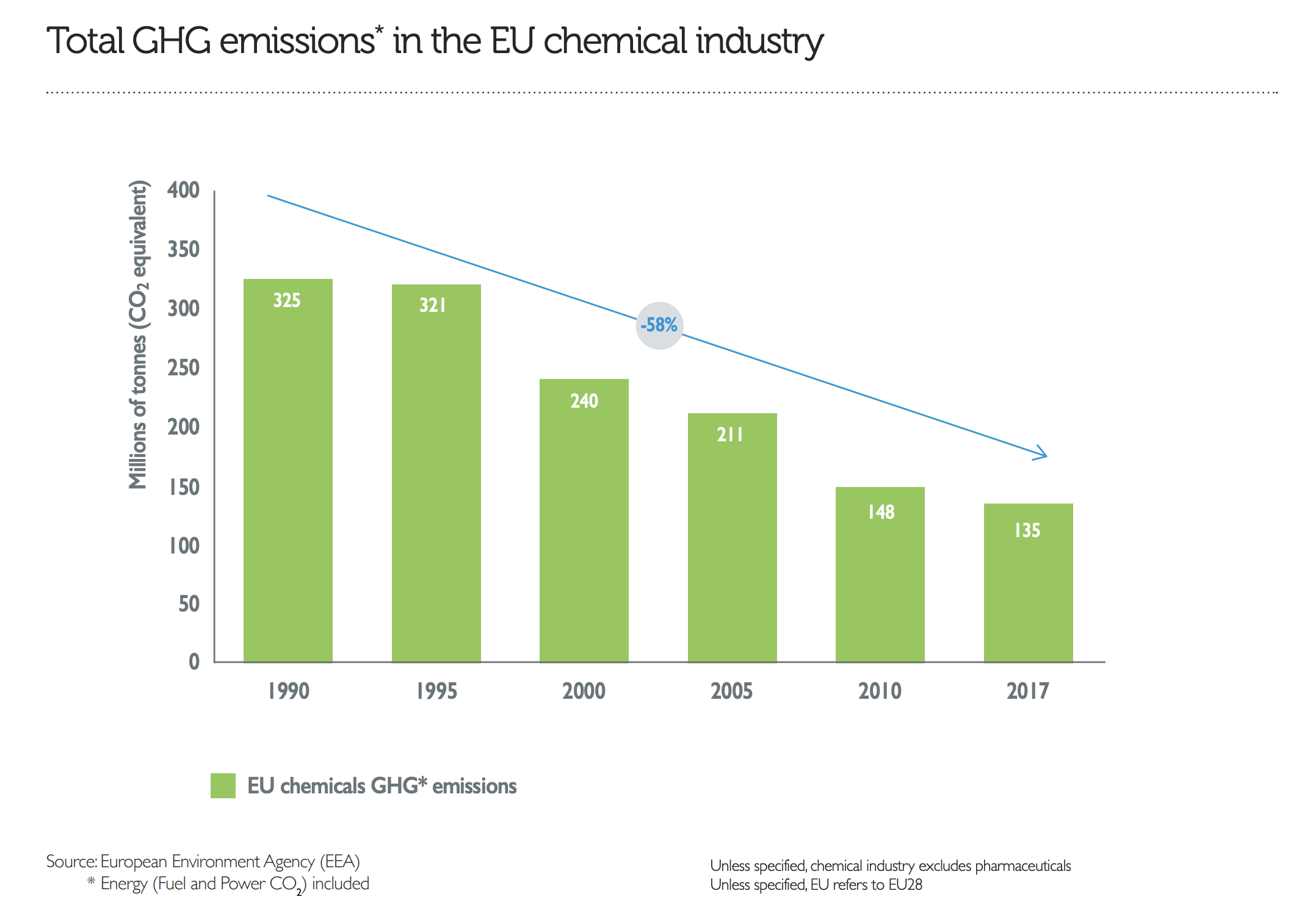 The sector's emissions have fallen by 60% in the past 30 years