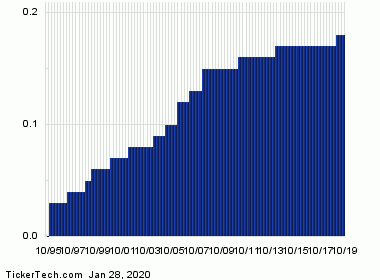 PBCT+Dividend+History+Chart
