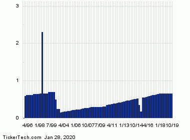 OHI+Dividend+History+Chart