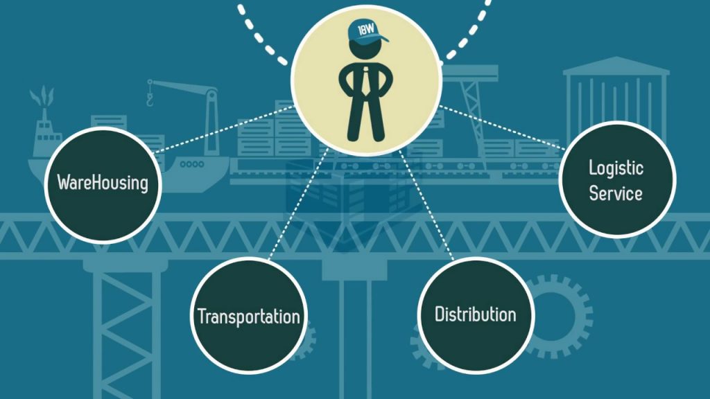 Third Party Logistics (3PL) Market Development