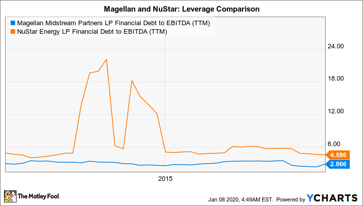 MMP Financial Debt to EBITDA (TTM) Chart