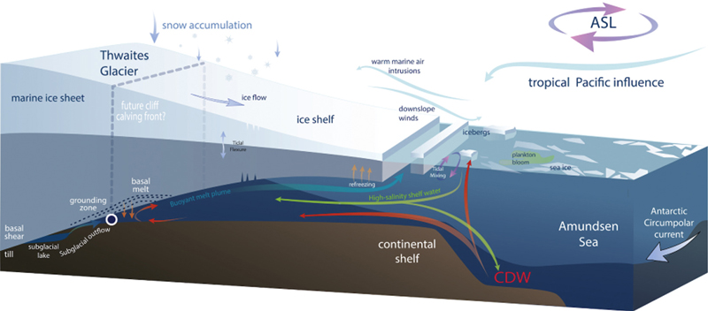 Schematic illustrating key characteristics of Thwaites Glacier and drivers of change Schematic illustrating key characteristics of Thwaites Glacier and drivers of change