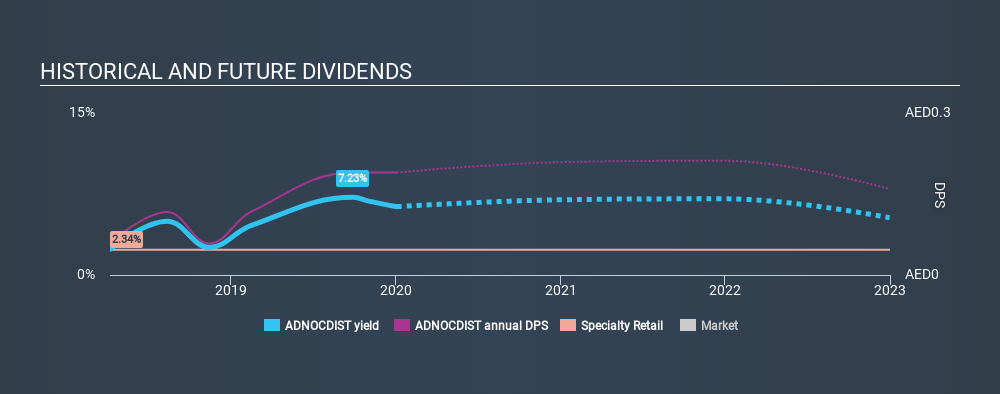 ADX:ADNOCDIST Historical Dividend Yield, January 4th 2020