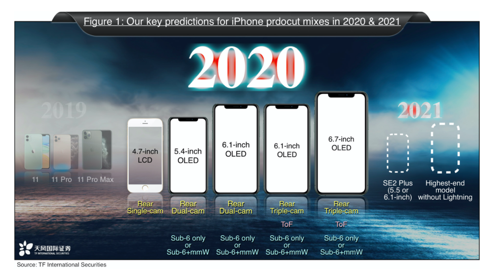 Everything we know about the iPhone 12 lineup so far
