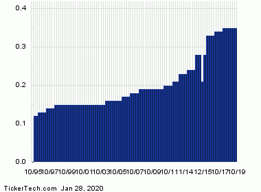 SKT+Dividend+History+Chart