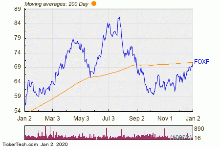 Fox Factory Holding Corp 200 Day Moving Average Chart