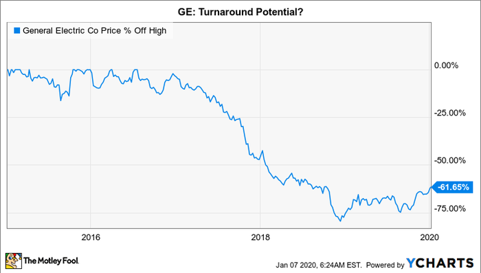 GE Chart