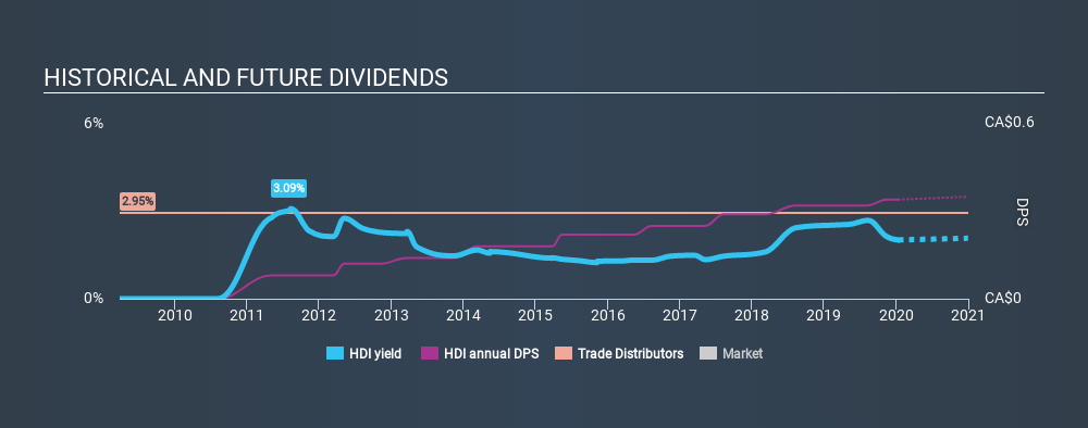 TSX:HDI Historical Dividend Yield, January 12th 2020