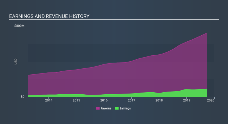 NasdaqGS:FOXF Income Statement, January 1st 2020