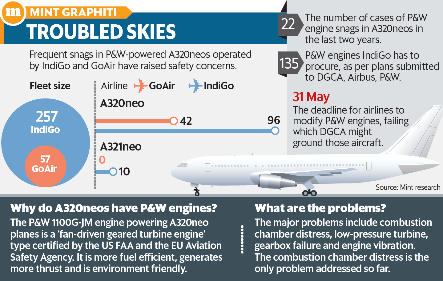 IndiGo will have to complete procurement of as many as 135 engines and replace all its older engines by the deadline, according to plans submitted to DGCA, Airbus and P&W