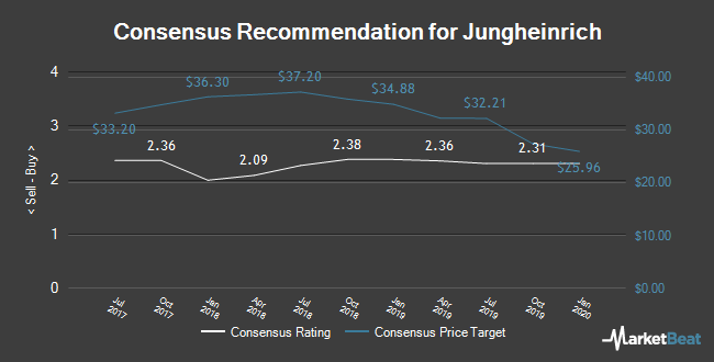 Analyst Recommendations for Jungheinrich (ETR:JUN3) Analyst Recommendations for Jungheinrich (ETR:JUN3)