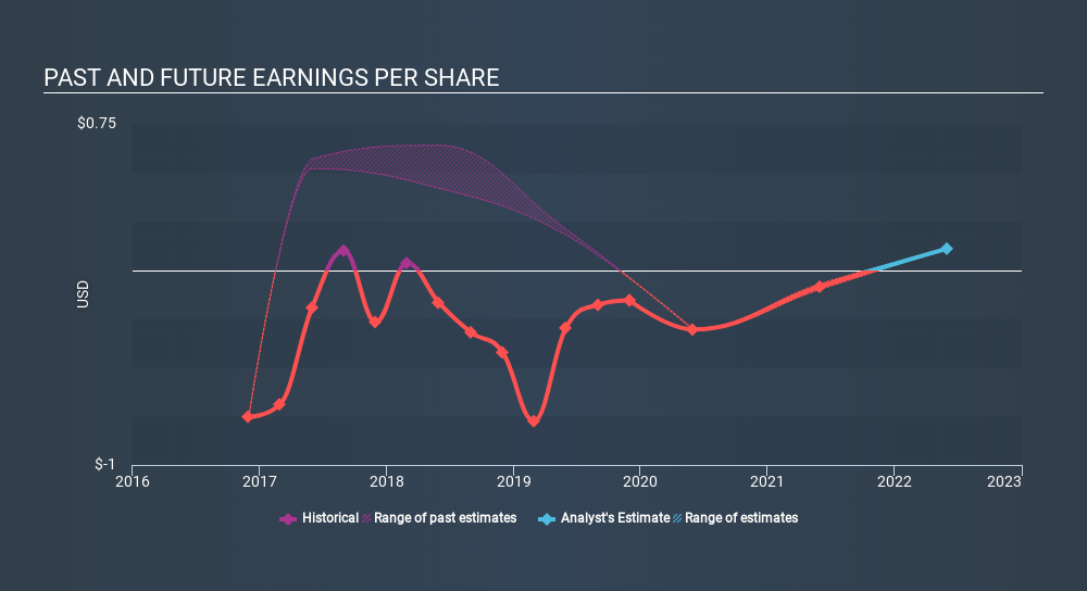 NasdaqGS:ANGO Past and Future Earnings, January 25th 2020