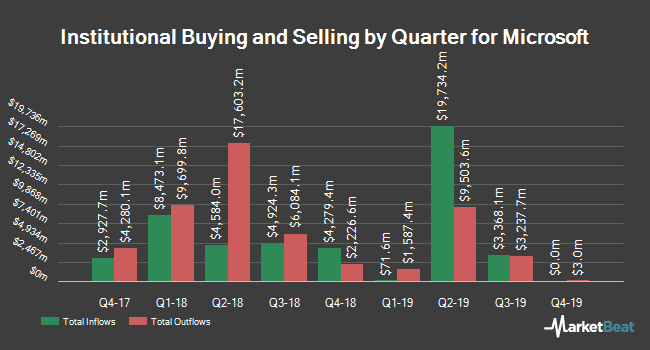 Institutional Ownership by Quarter for Microsoft (NASDAQ:MSFT)