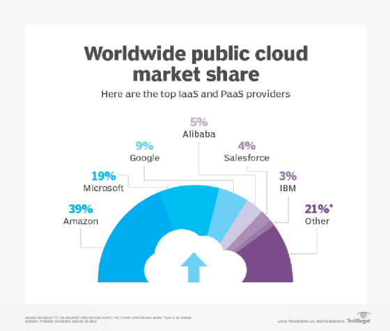 cloud market share
