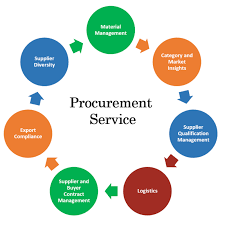 Service Procurement Market
