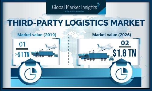 Europe third-party logistics (3PL) market is experiencing significant growth, owing to steady development of the manufacturing sector, rising internet penetration, and improved economic conditions across the region.