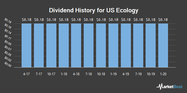Dividend History for US Ecology (NASDAQ:ECOL)