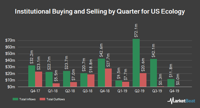 Institutional Ownership by Quarter for US Ecology (NASDAQ:ECOL)