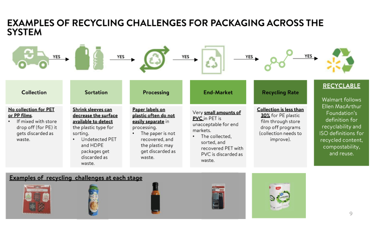 Walmart published a lengthy PDF detailing recycling challenges and how consumers can get involved in tackling them.
Photo Credit: Walmart Recycling Playbook (Page 9)