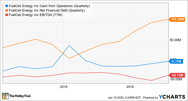 FCEL Cash from Operations (Quarterly) Chart
