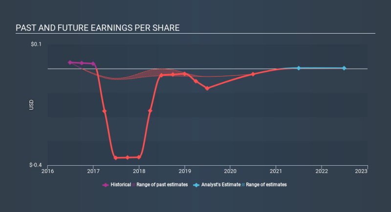 AIM:FDI Past and Future Earnings, January 29th 2020