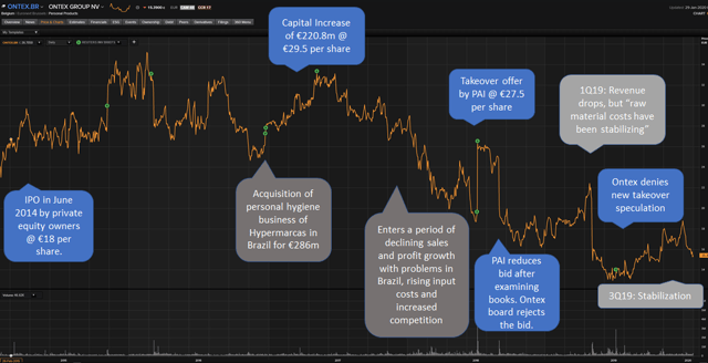 Ontex Price Event Chart