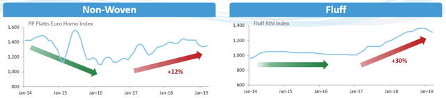 Ontex Raw Material Price Development