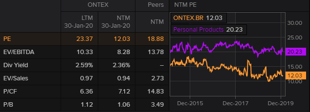 Ontex and Peers NTM Price-to-Earnings