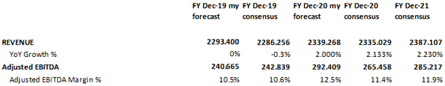 Ontex Full-year Estimates