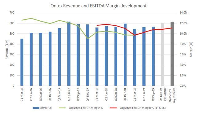 Ontex 4Q19 Forecast