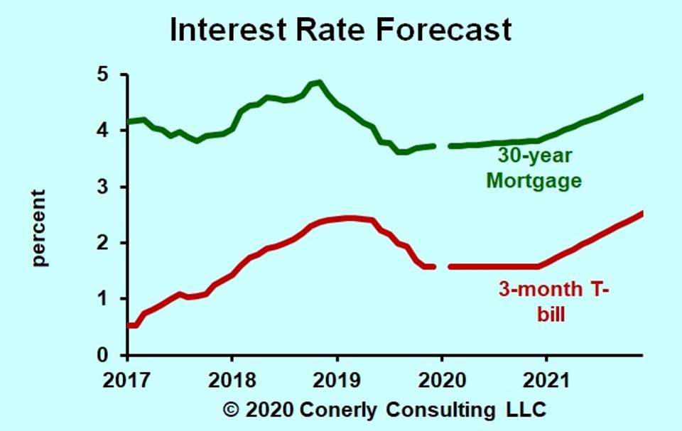 forecast 30-year mortgage rate and 3-month T-bill