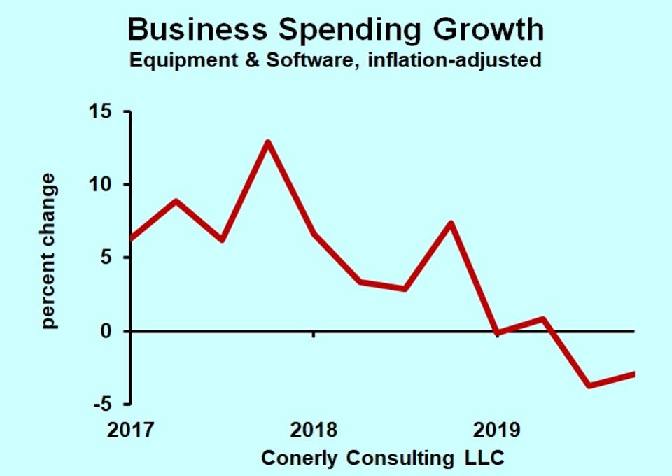 Business capital spending growth