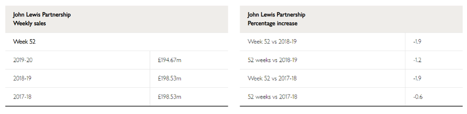 The very last published John Lewis weekly sales figures