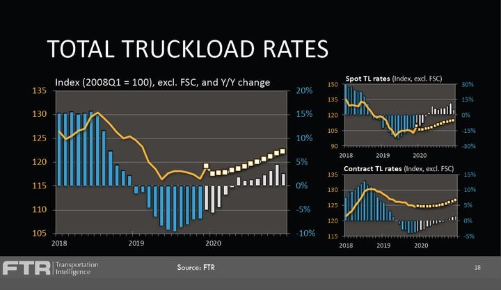 FTR's truckload rate forecast for 2020 is for slight growth.
 - Graph courtesy FTR