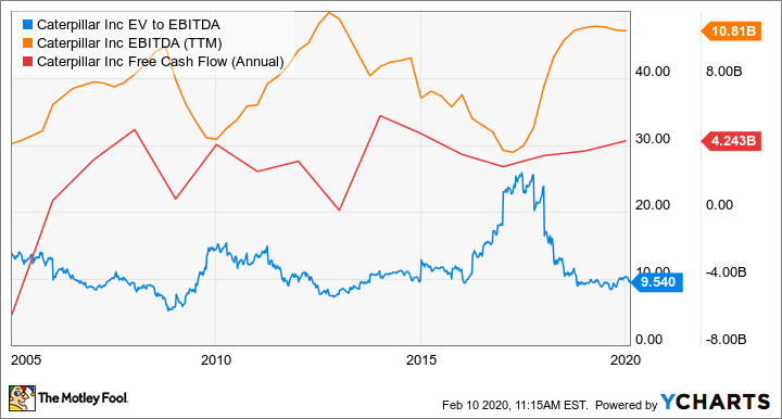 CAT EV to EBITDA Chart