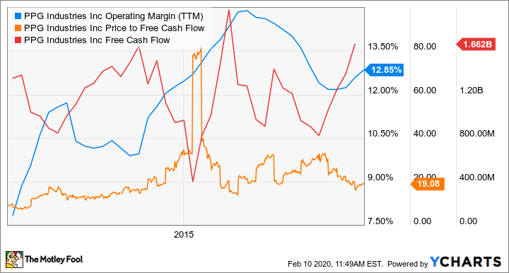 PPG Operating Margin (TTM) Chart