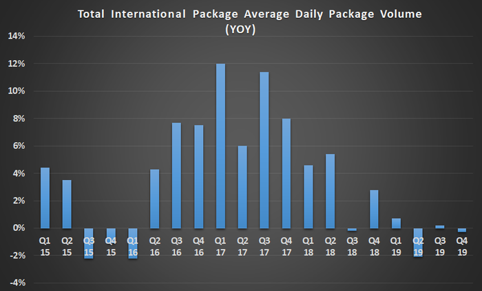 UPS international package volume growth
