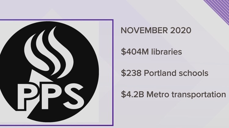 Potential measures on November 2020 ballot in the Portland area