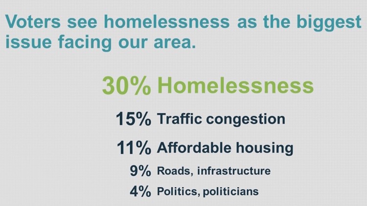 Issues that matter most to Portland area residents
