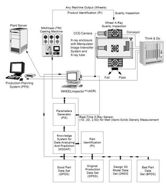 Figure 1: Casting machine and x-ray machine working in tandem in a digital factory of 21st century.