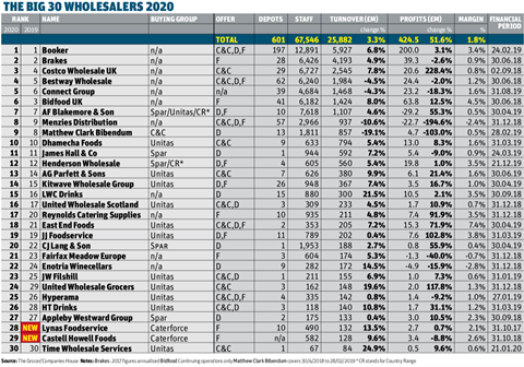 Big 30 Wholesalers 2020