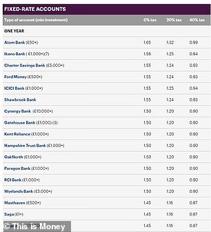 The best one-year fixed-rate currently pays 1.65%. 'JPMorgan Asset Management' offered 2.75%