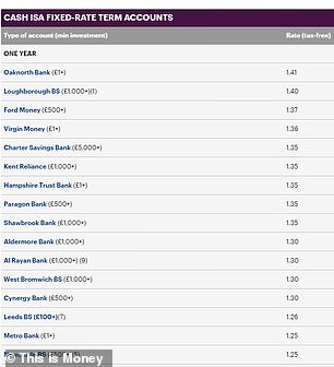 The best one-year cash Isa currently pays 1.41%. 'Citigroup Asset Management' offered 1.99%