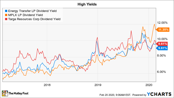 ET Dividend Yield Chart