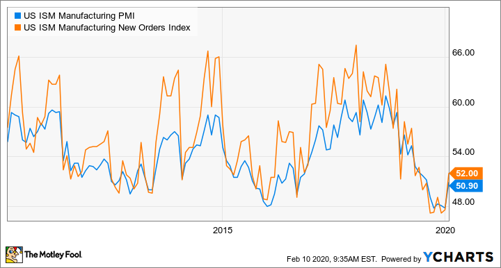 US ISM Manufacturing PMI Chart