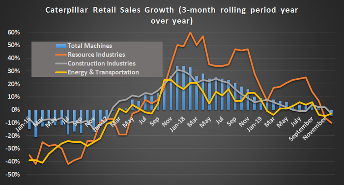 Caterpillar retail sales